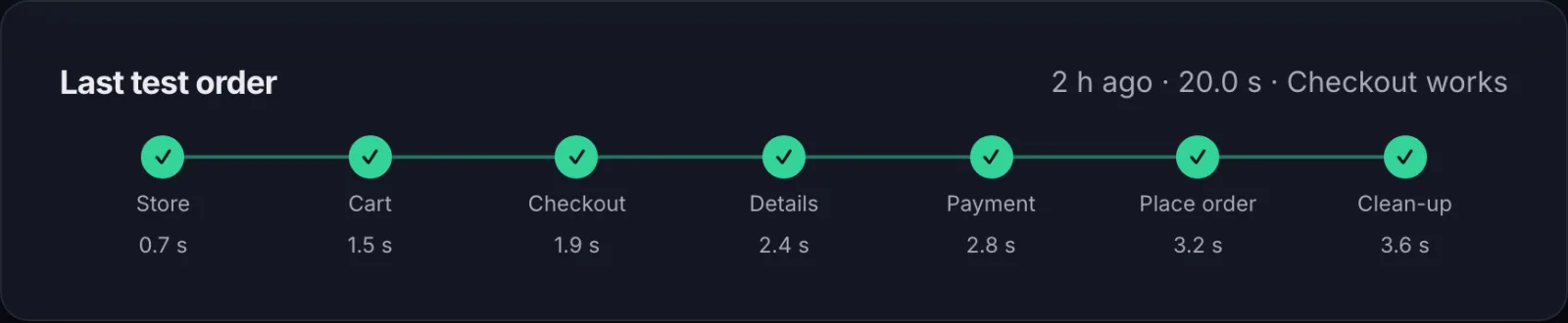 The last test order’s steps on a store page: store, cart, checkout, details, payment, place order and clean-up all passed
